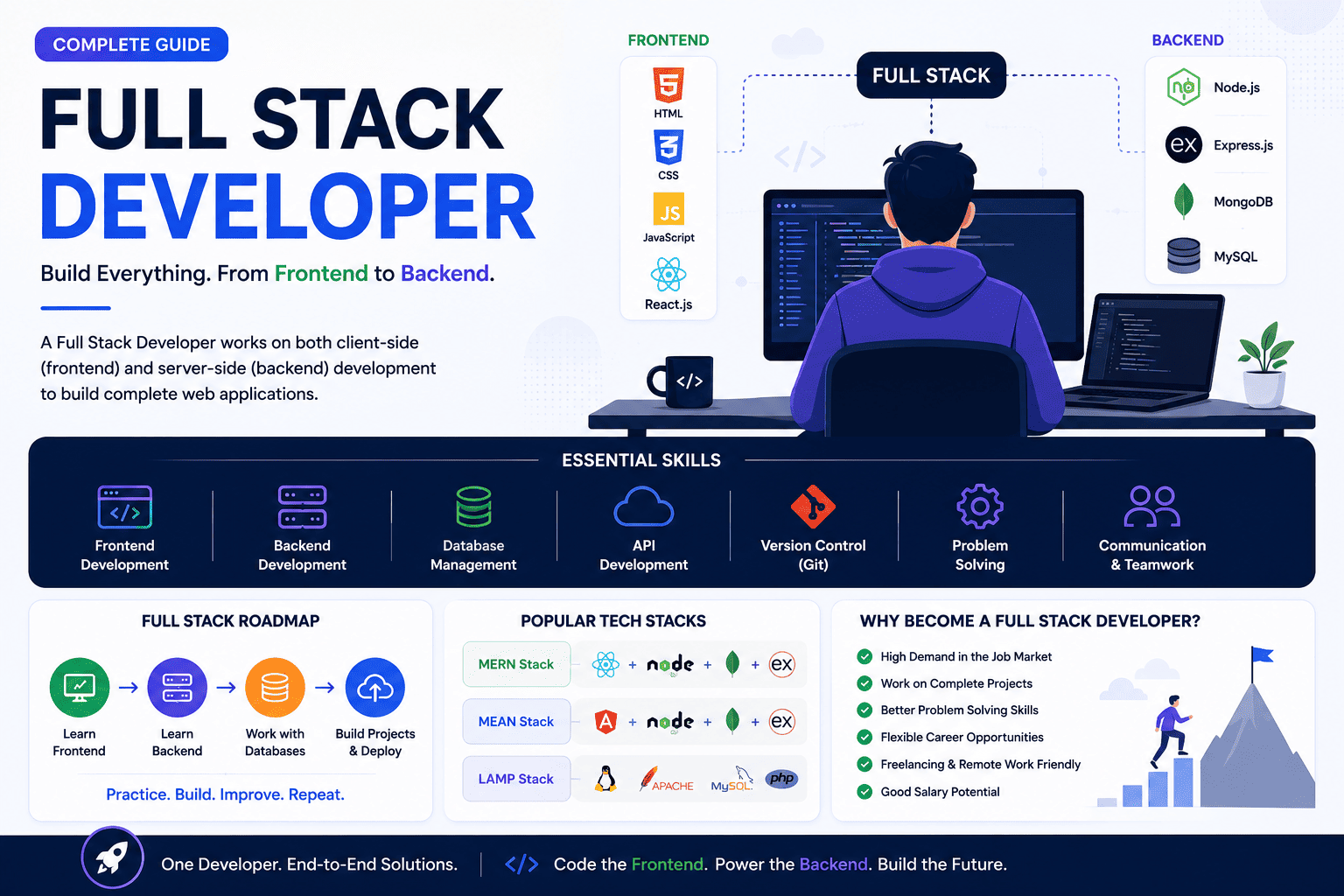 Full Stack Developer: Complete Guide to Skills, Career & Roadmap (2026)