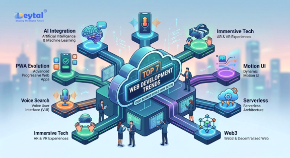 Top 7 Web Development Trends Every Business Should Know in 2026